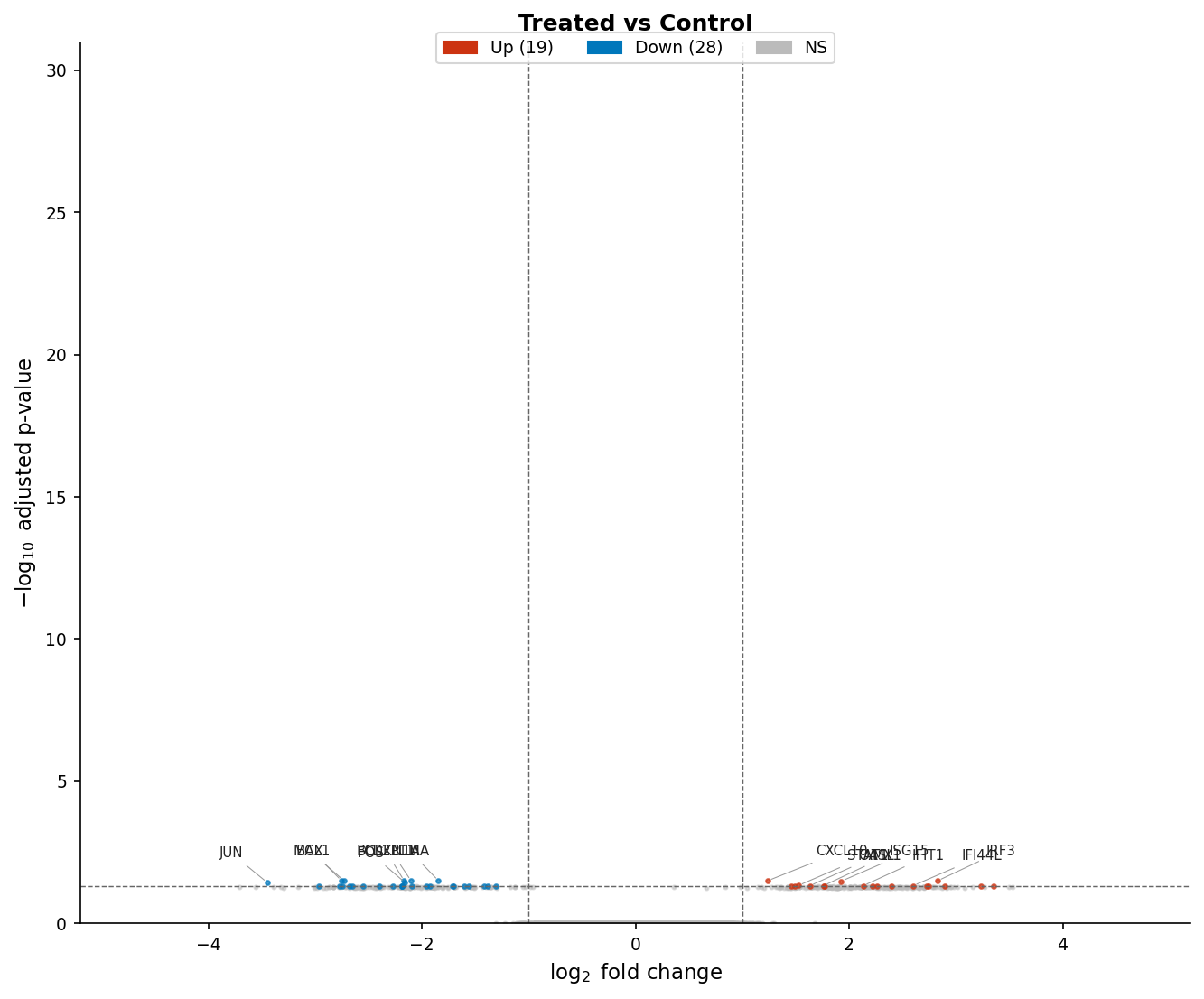 Publication-ready volcano plot showing treated vs control DESeq2 results with upregulated genes in red, downregulated in blue, non-significant in grey, dashed threshold lines, and top gene labels with ggrepel