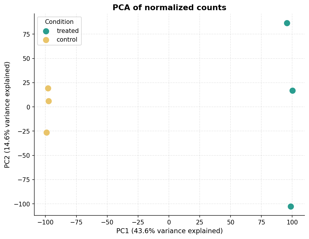 PCA plot from PyDESeq2 analysis showing clear separation between treated and control samples along PC1, generated with scanpy