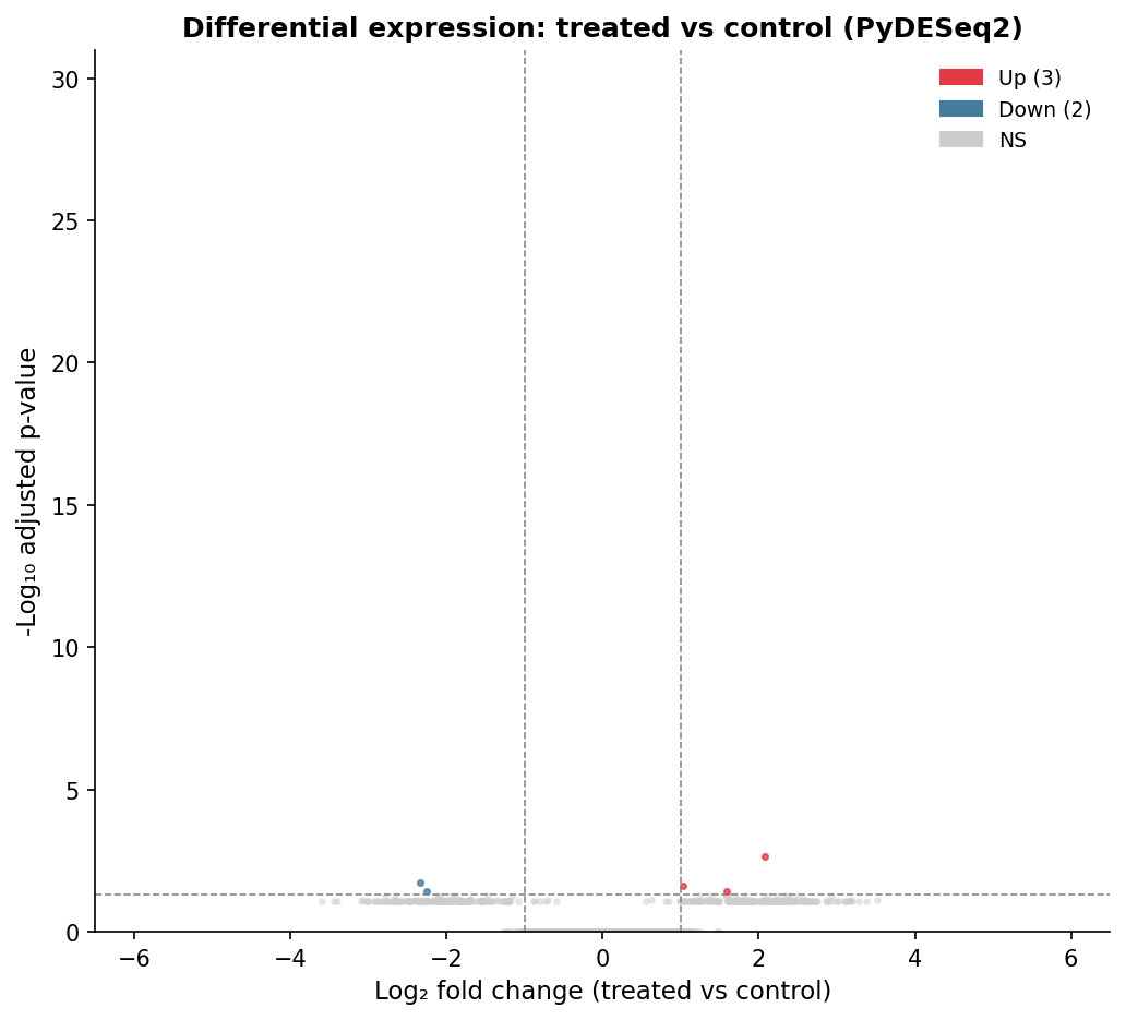 Volcano plot from PyDESeq2 results showing upregulated genes in red on the right, downregulated genes in blue on the left, and non-significant genes in grey