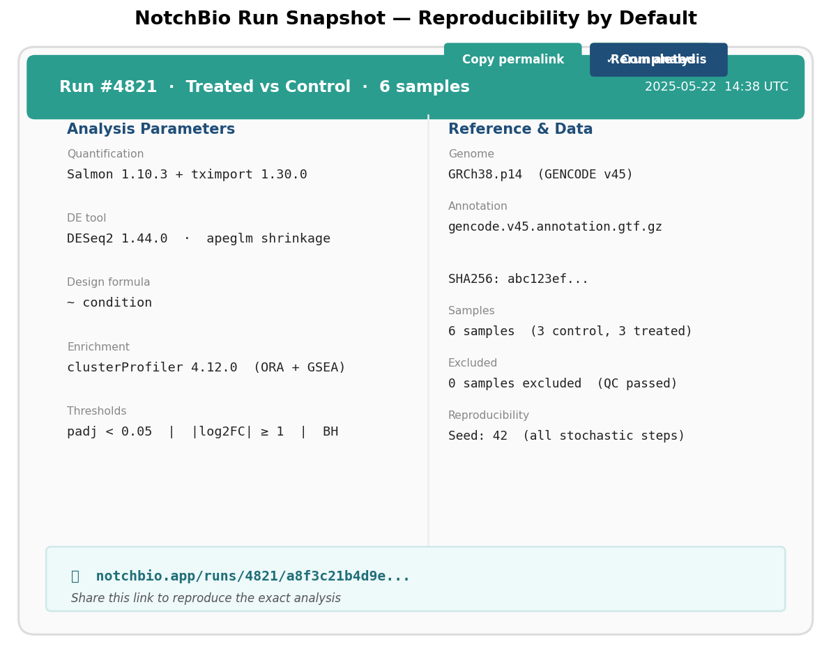 Diagram showing the anatomy of a NotchBio run snapshot with locked tool versions, parameters, reference genome, sample mapping, and a permalink with one-click rerun