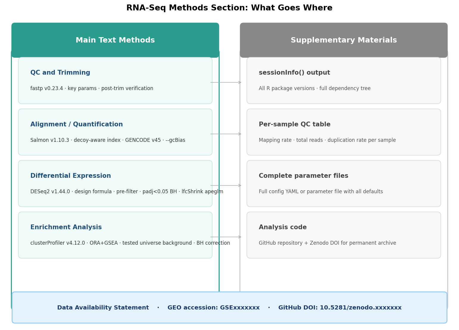 Annotated diagram showing the structure of a complete RNA-seq methods section with main text components on the left and supplementary components on the right, with arrows indicating where each element belongs