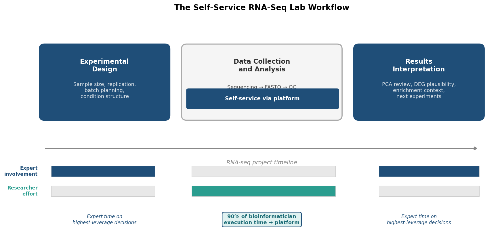 Diagram showing the hybrid RNA-seq workflow with expert input at design stage, self-service execution via platform, and expert review at interpretation stage