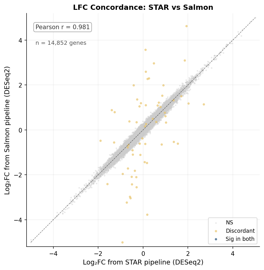 Scatter plot showing log2 fold change concordance between STAR and Salmon for all tested genes, with high correlation coefficient and points colored by significance