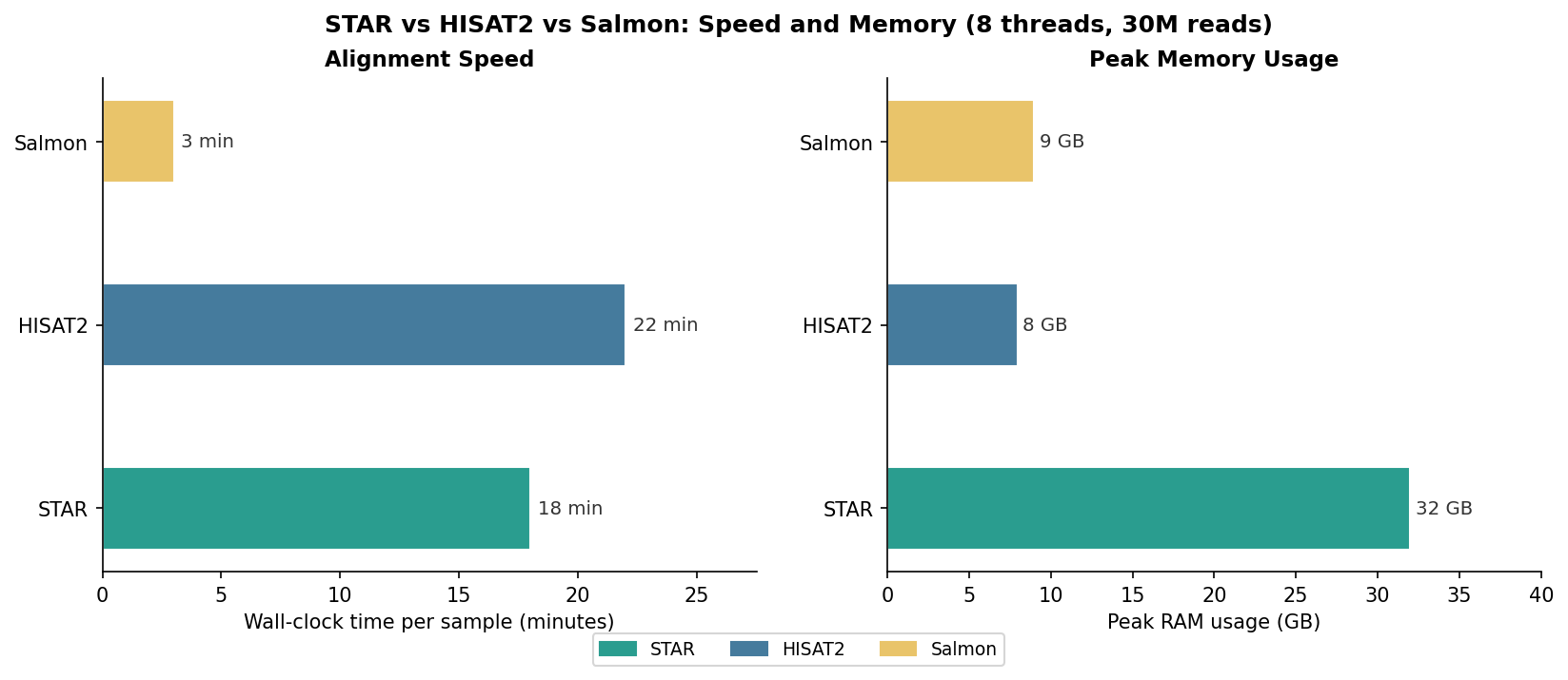 Side-by-side bar charts comparing wall-clock time and peak memory usage for STAR, HISAT2, and Salmon on 30 million paired-end reads