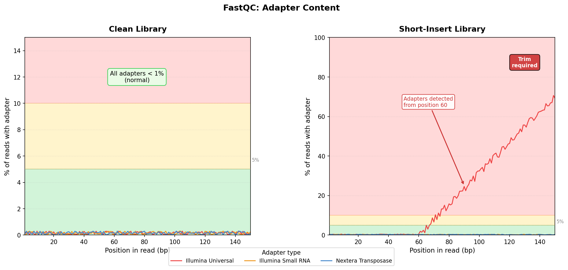 FastQC adapter content plots comparing a clean library with low adapter content versus a degraded RNA library with high adapter content starting at position 60