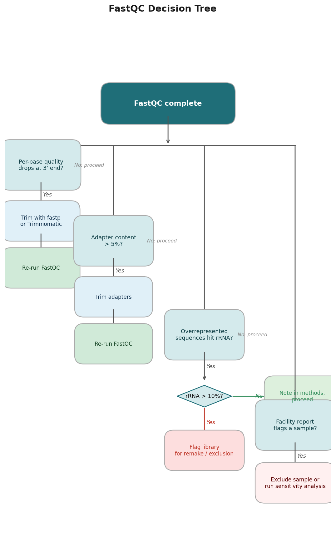 Decision tree diagram showing how to respond to different FastQC module outcomes
