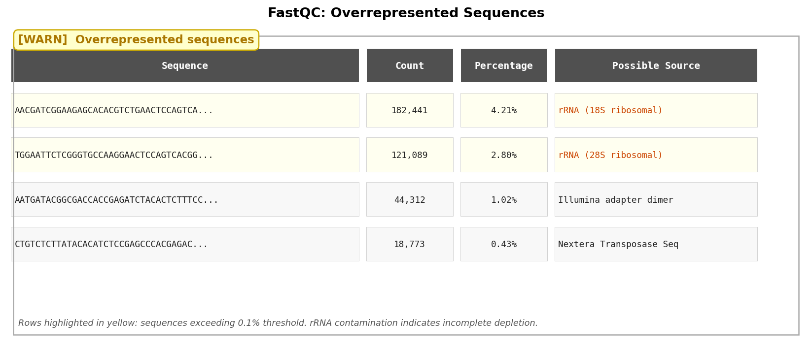 FastQC overrepresented sequences table showing rRNA sequence hits flagged in a library with failed rRNA depletion