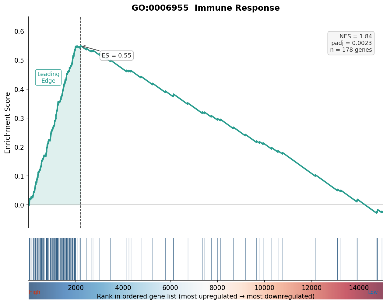 GSEA enrichment plot showing a positive enrichment score for an immune response gene set with annotated running sum, peak, and leading edge